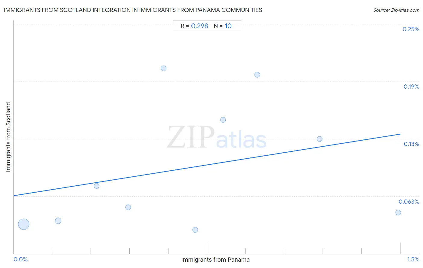 Immigrants from Panama Integration in Immigrants from Scotland Communities