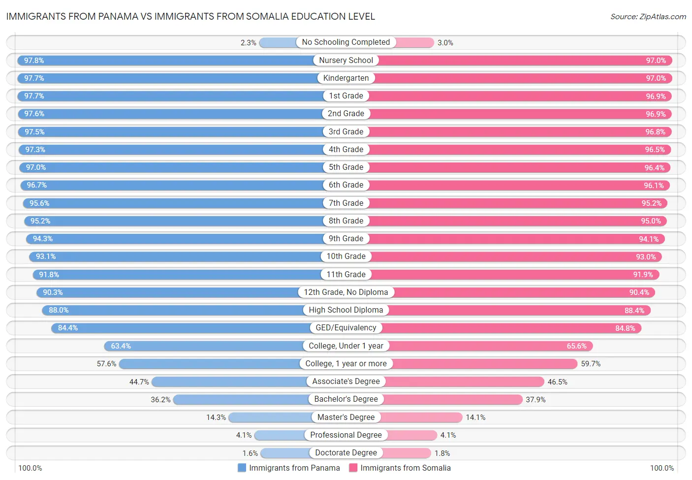 Immigrants from Panama vs Immigrants from Somalia Education Level