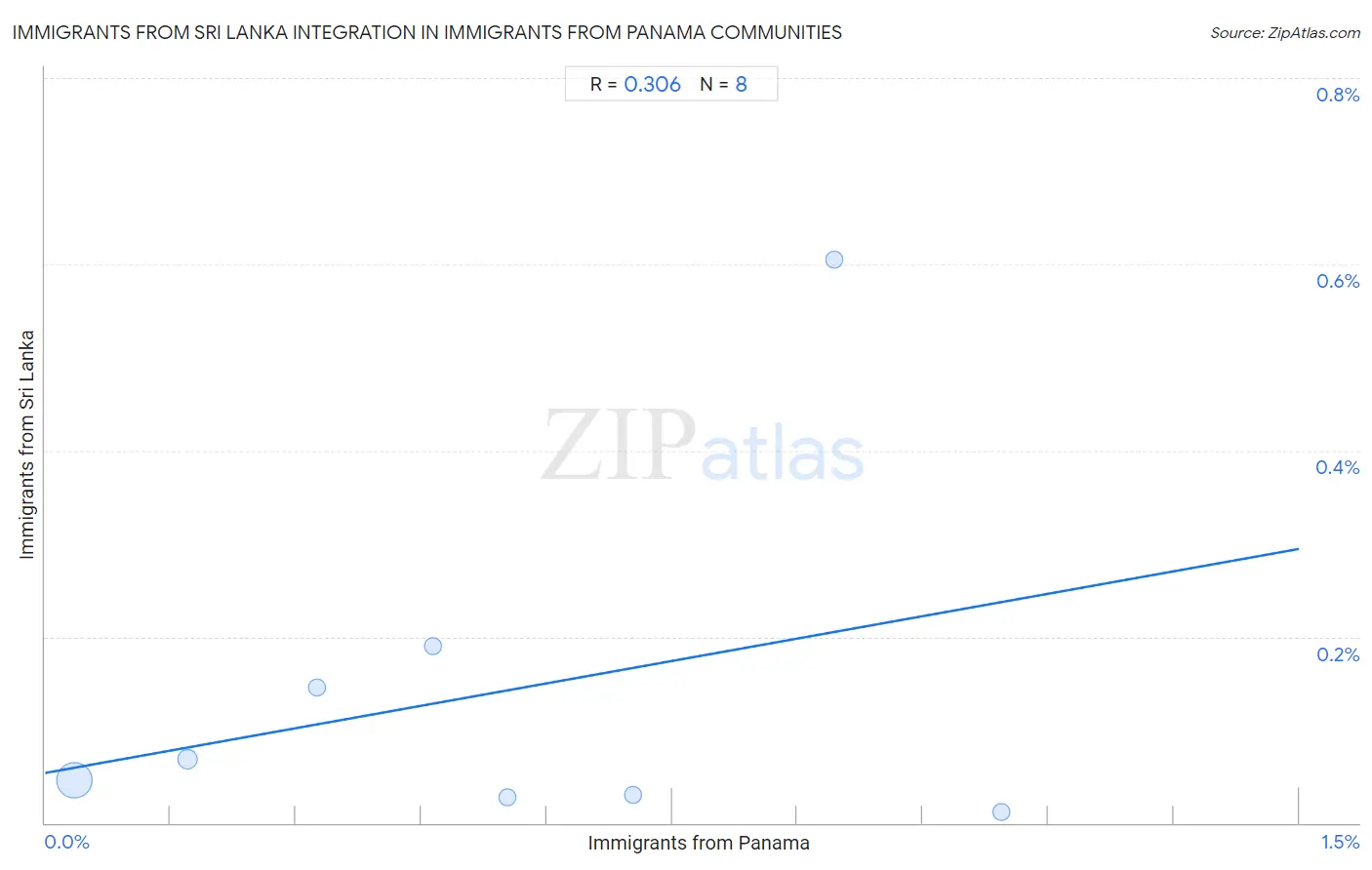 Immigrants from Panama Integration in Immigrants from Sri Lanka Communities