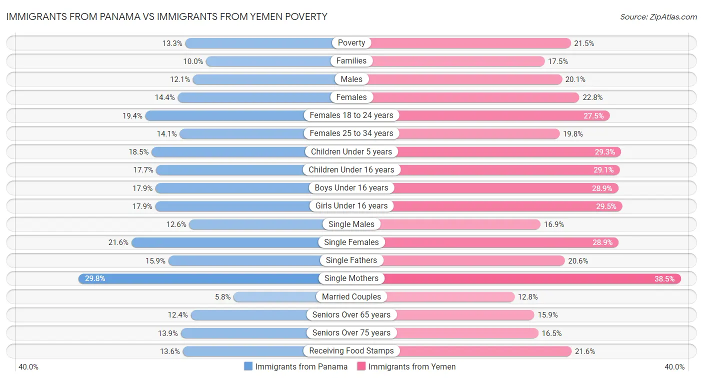 Immigrants from Panama vs Immigrants from Yemen Poverty