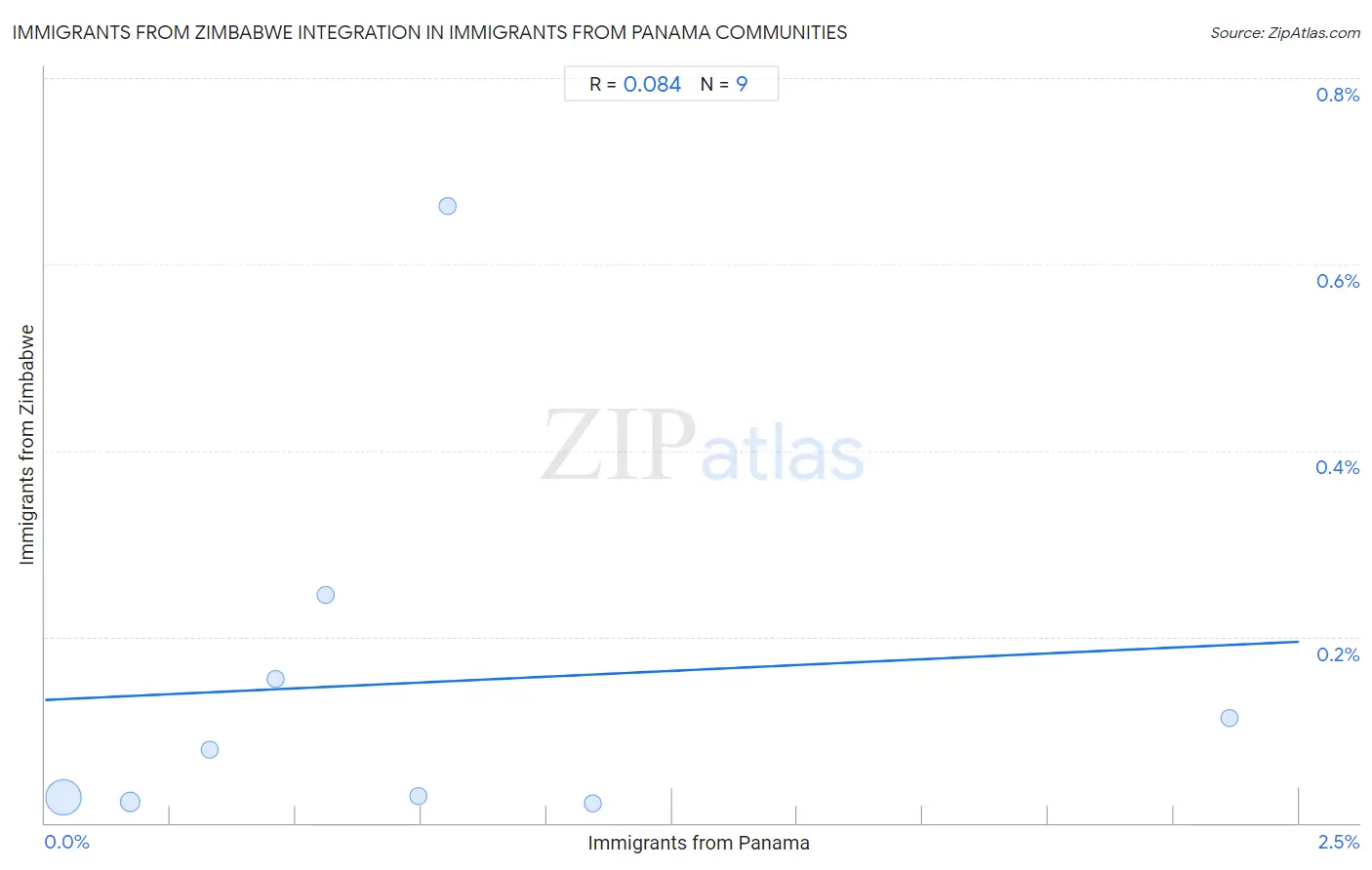 Immigrants from Panama Integration in Immigrants from Zimbabwe Communities