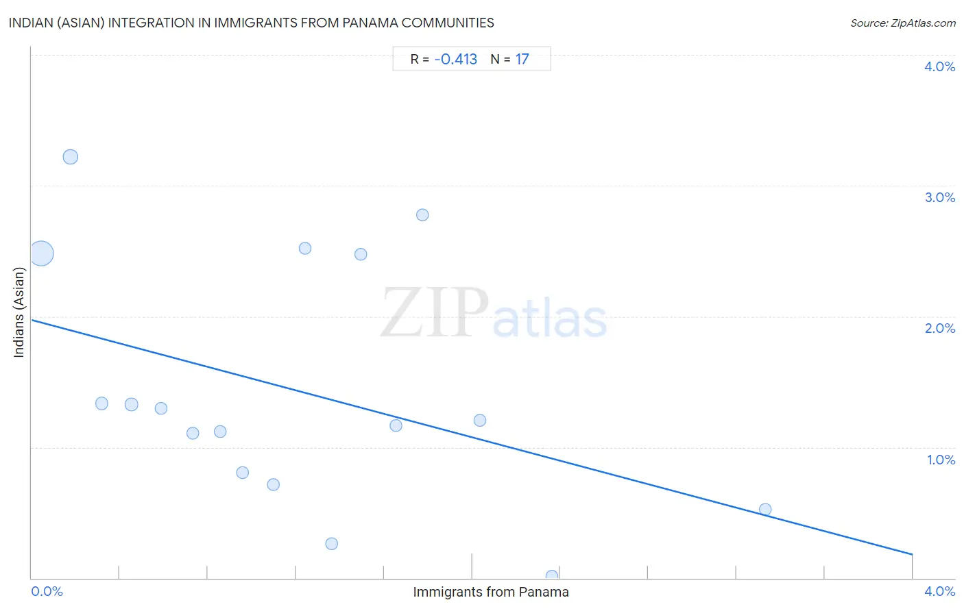 Immigrants from Panama Integration in Indian (Asian) Communities