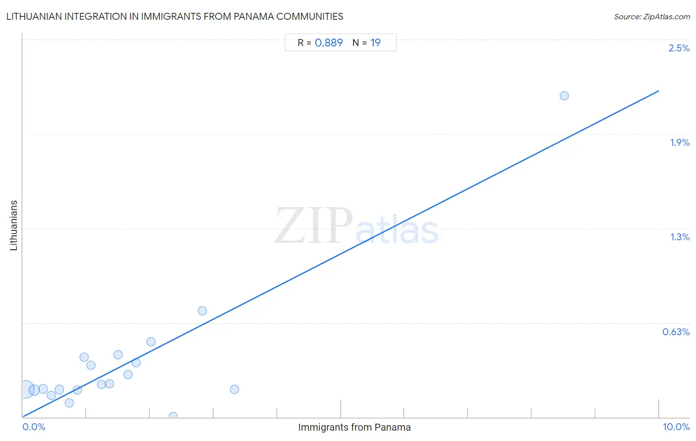 Immigrants from Panama Integration in Lithuanian Communities