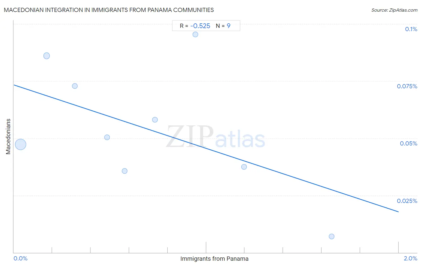 Immigrants from Panama Integration in Macedonian Communities