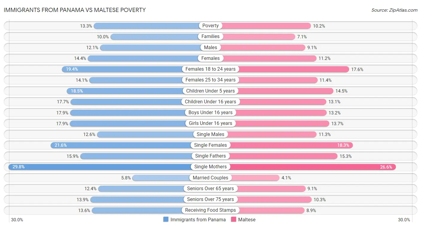 Immigrants from Panama vs Maltese Poverty