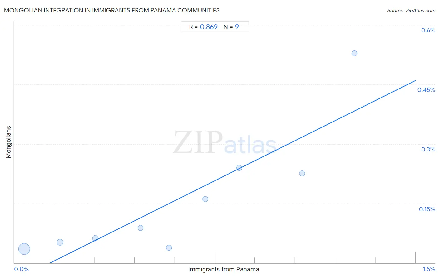 Immigrants from Panama Integration in Mongolian Communities