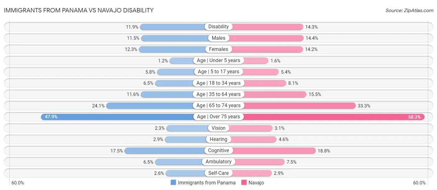 Immigrants from Panama vs Navajo Disability