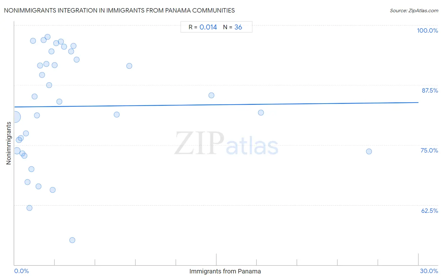 Immigrants from Panama Integration in Nonimmigrants Communities