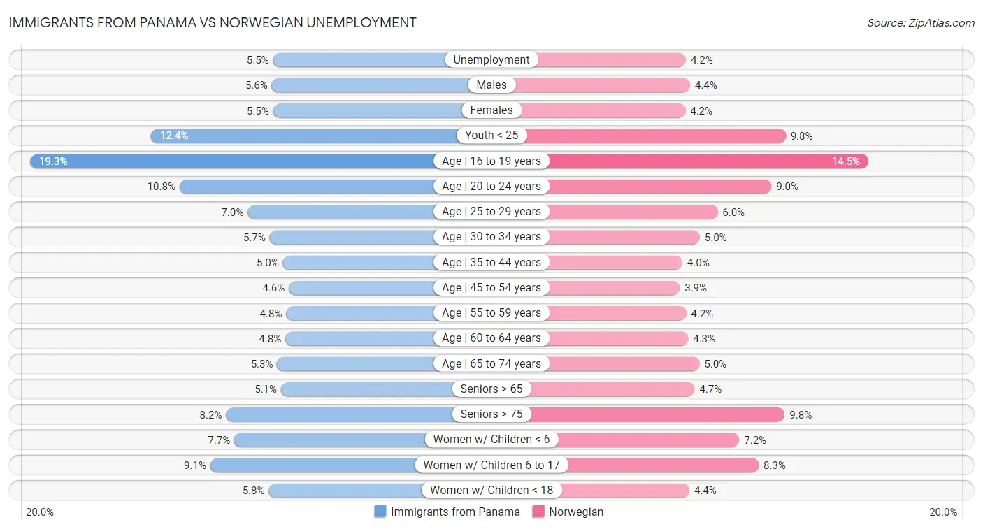 Immigrants from Panama vs Norwegian Unemployment