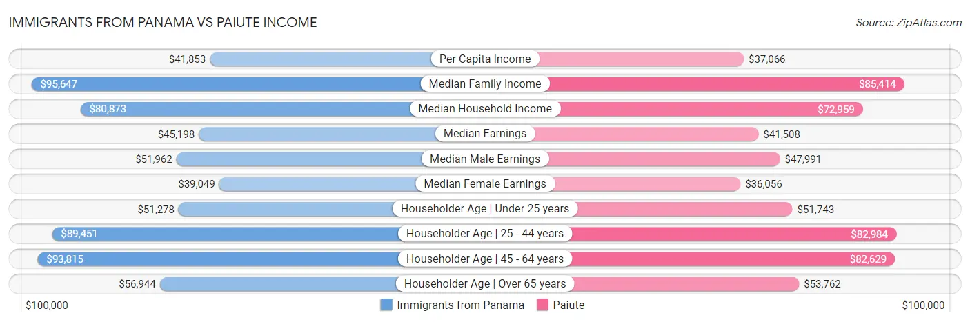 Immigrants from Panama vs Paiute Income