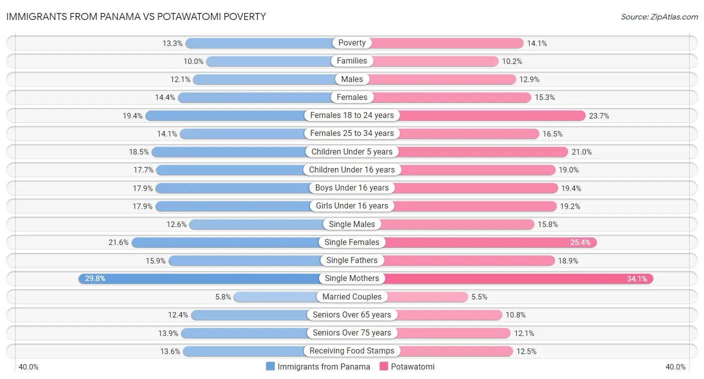 Immigrants from Panama vs Potawatomi Poverty