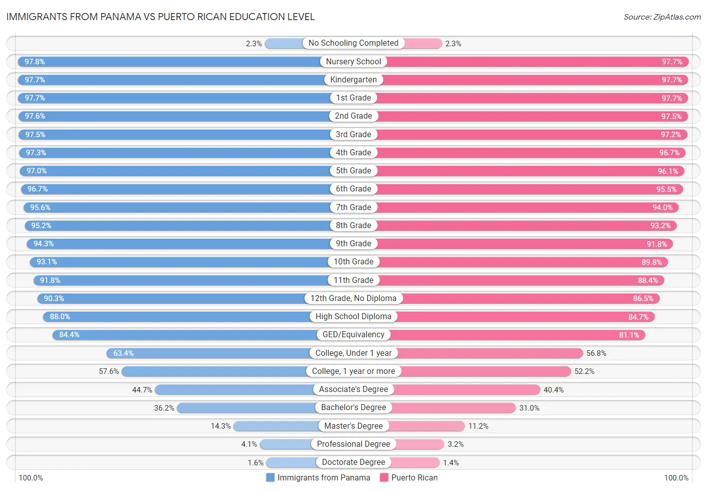 Immigrants from Panama vs Puerto Rican Education Level