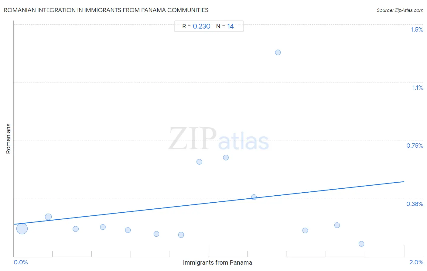 Immigrants from Panama Integration in Romanian Communities