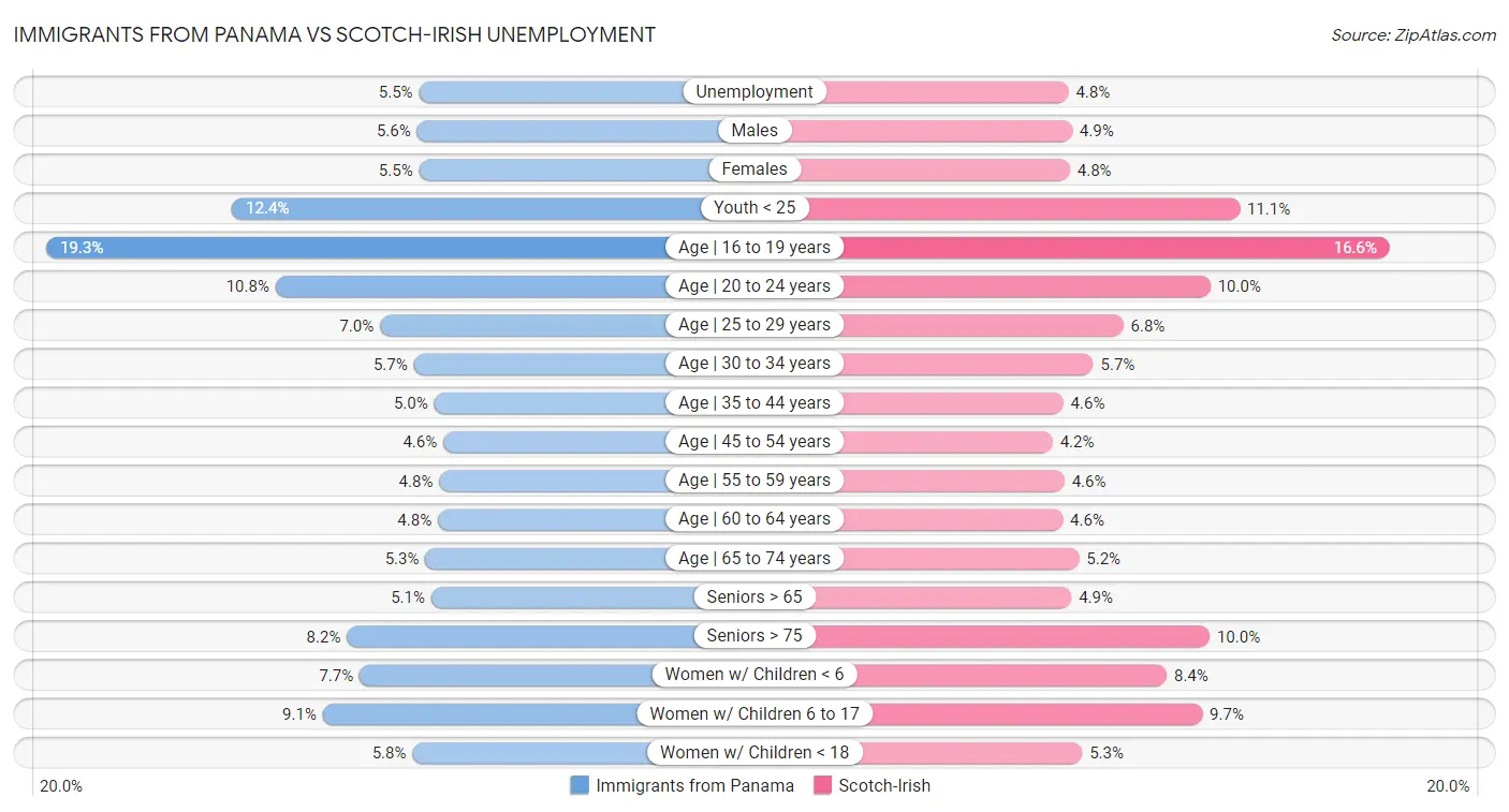 Immigrants from Panama vs Scotch-Irish Unemployment