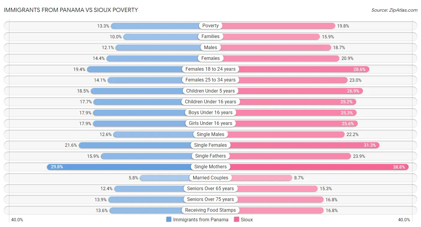 Immigrants from Panama vs Sioux Poverty