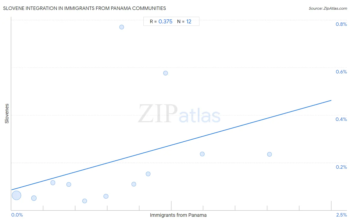 Immigrants from Panama Integration in Slovene Communities