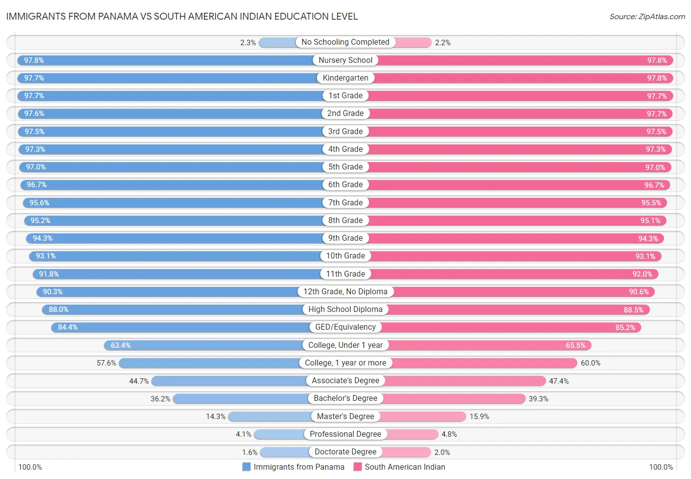 Immigrants from Panama vs South American Indian Education Level