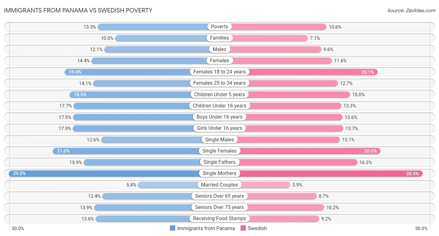 Immigrants from Panama vs Swedish Poverty