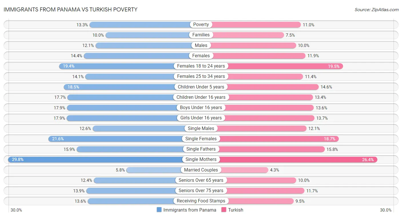 Immigrants from Panama vs Turkish Poverty