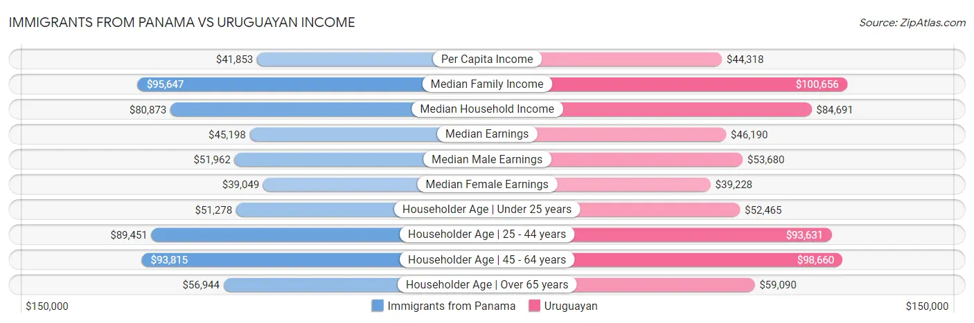 Immigrants from Panama vs Uruguayan Income