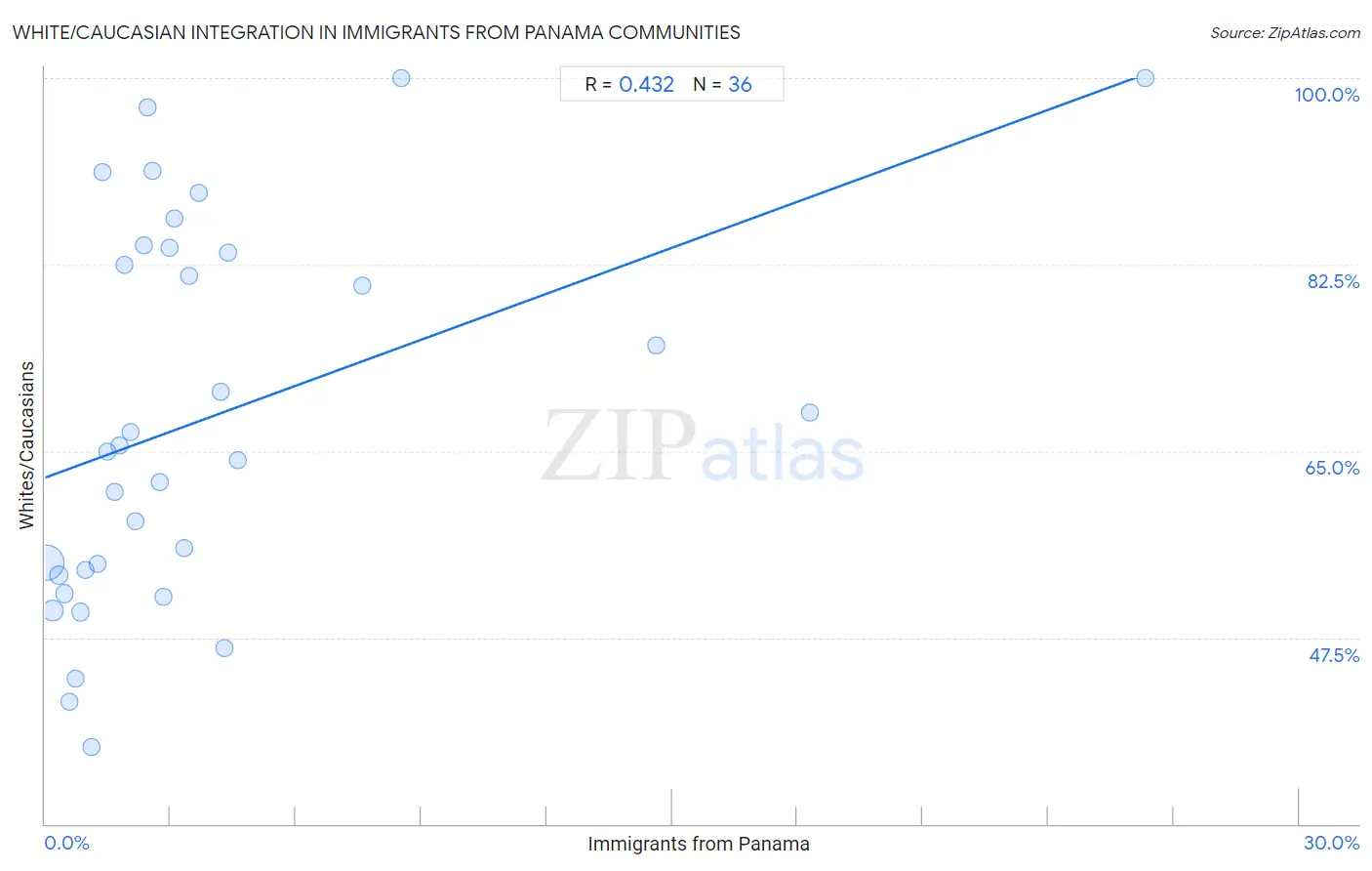 Immigrants from Panama Integration in White/Caucasian Communities