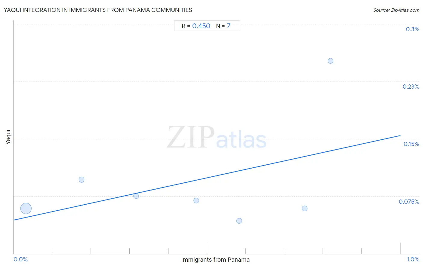 Immigrants from Panama Integration in Yaqui Communities