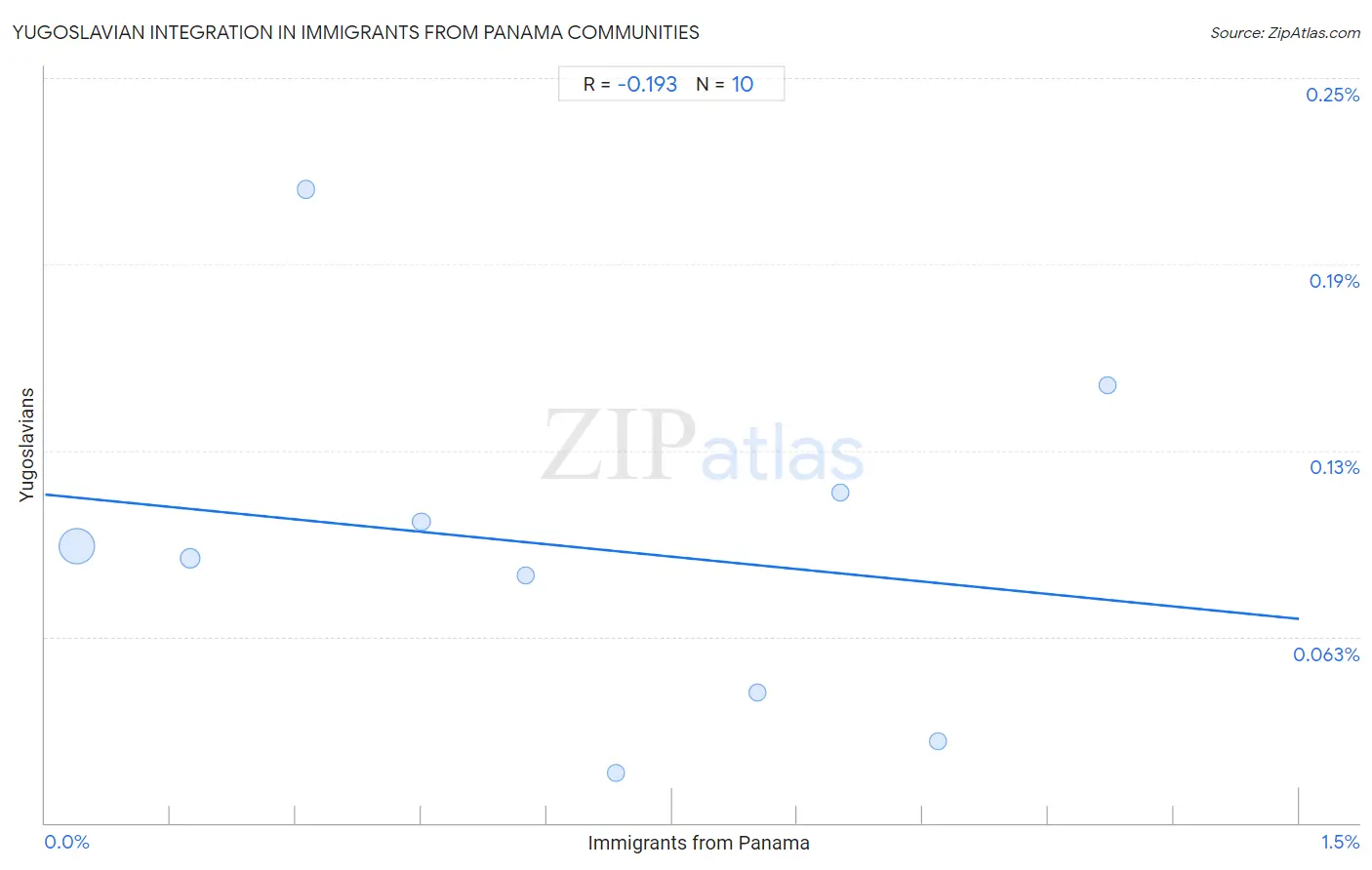 Immigrants from Panama Integration in Yugoslavian Communities