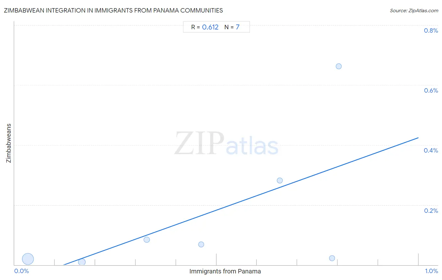 Immigrants from Panama Integration in Zimbabwean Communities