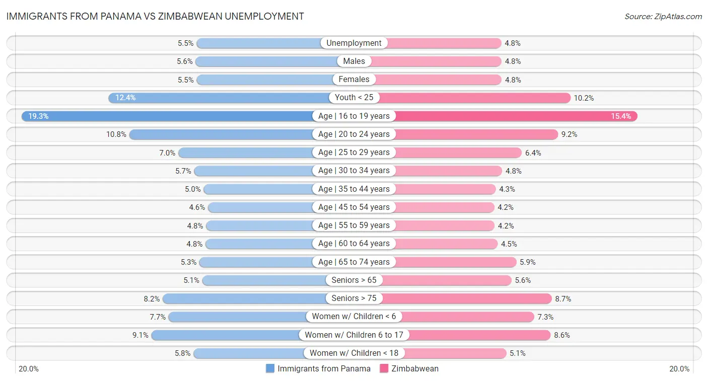 Immigrants from Panama vs Zimbabwean Unemployment