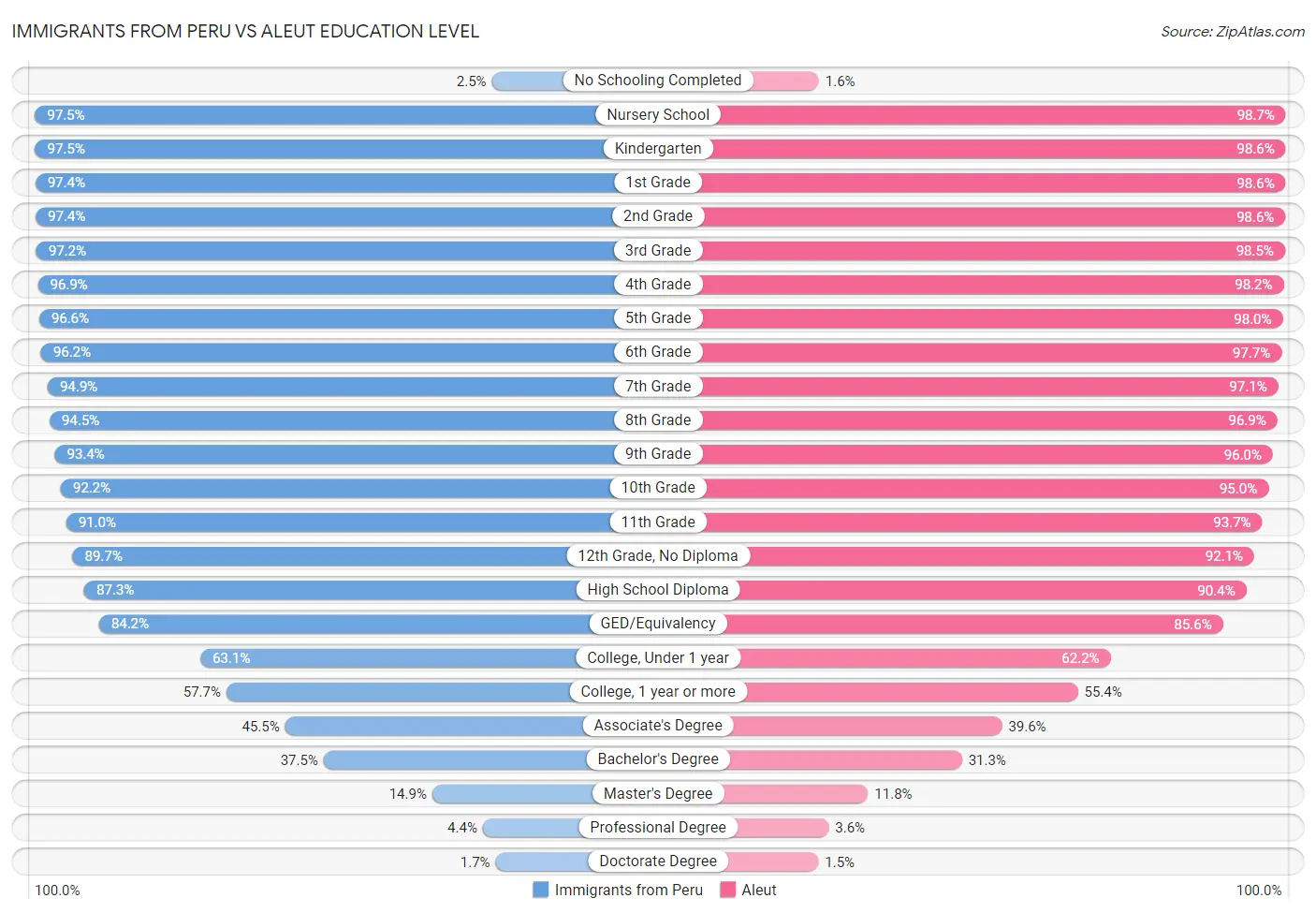 Immigrants from Peru vs Aleut Education Level