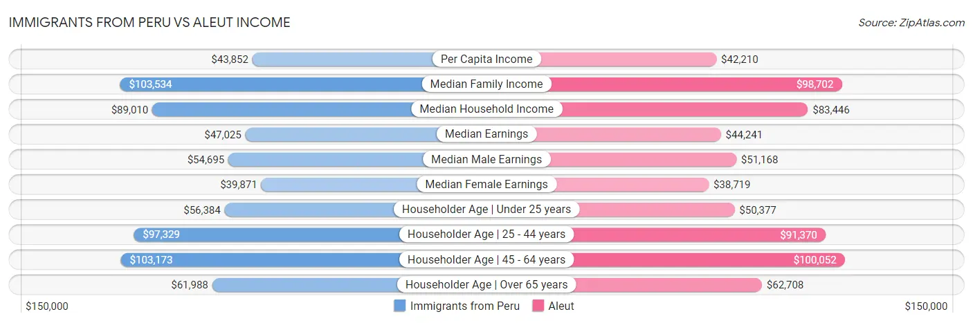 Immigrants from Peru vs Aleut Income