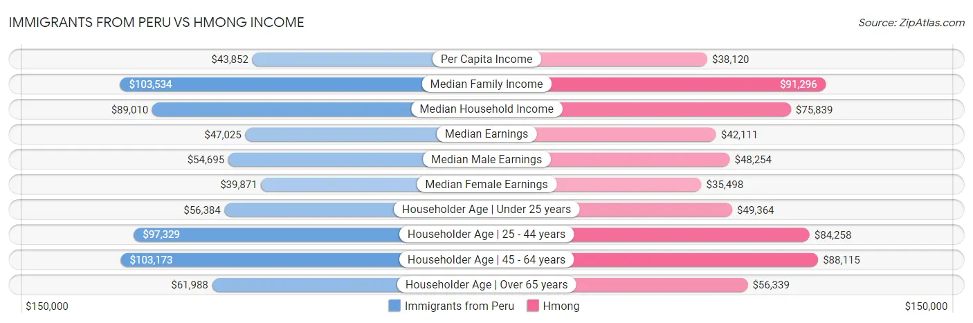 Immigrants from Peru vs Hmong Income