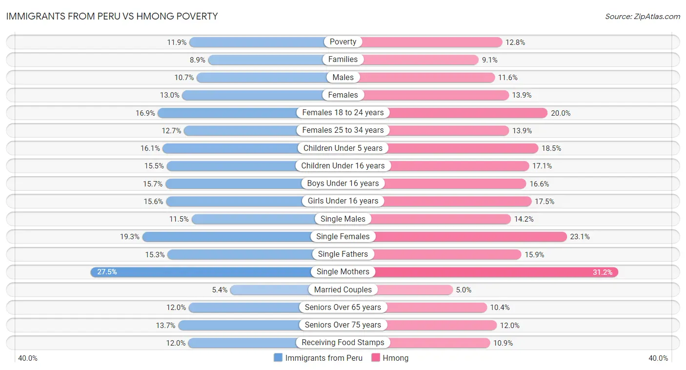 Immigrants from Peru vs Hmong Poverty