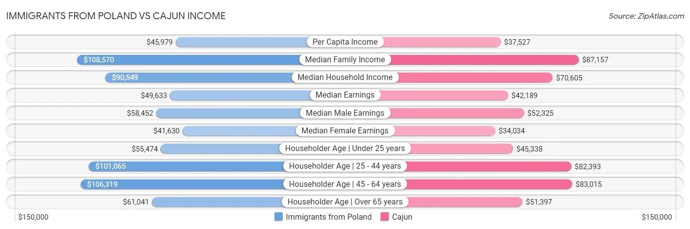 Immigrants from Poland vs Cajun Income