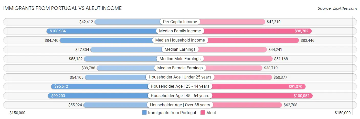 Immigrants from Portugal vs Aleut Income