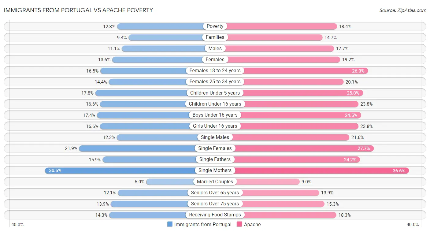 Immigrants from Portugal vs Apache Poverty