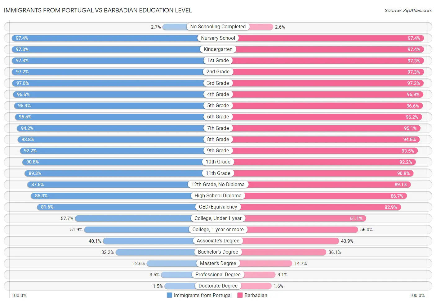 Immigrants from Portugal vs Barbadian Education Level