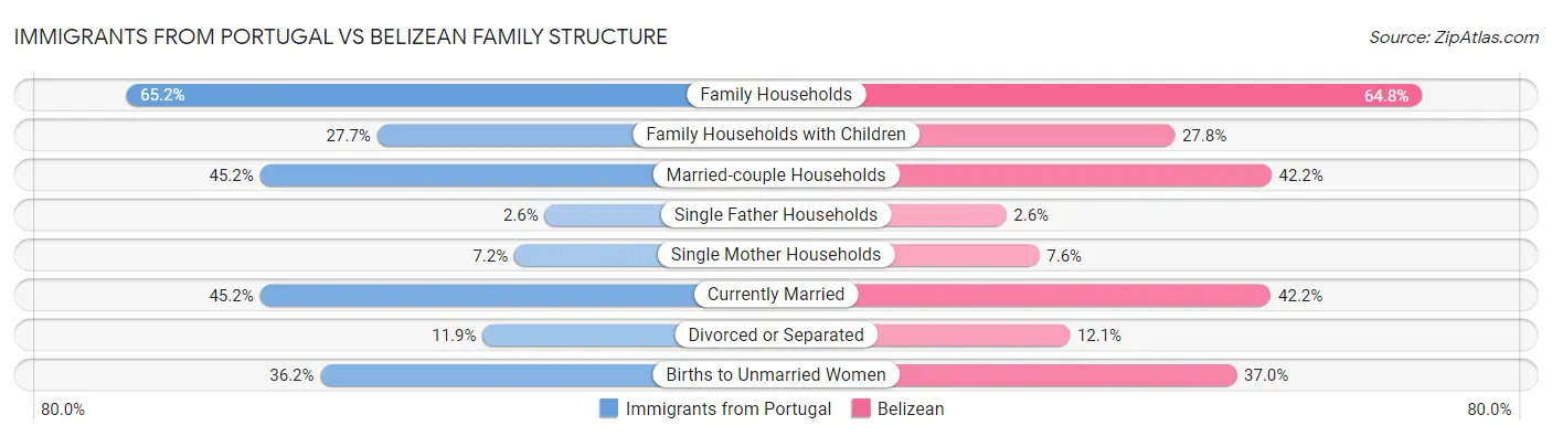 Immigrants from Portugal vs Belizean Family Structure