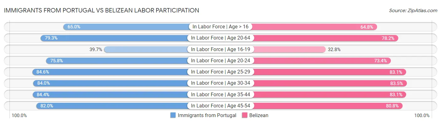 Immigrants from Portugal vs Belizean Labor Participation