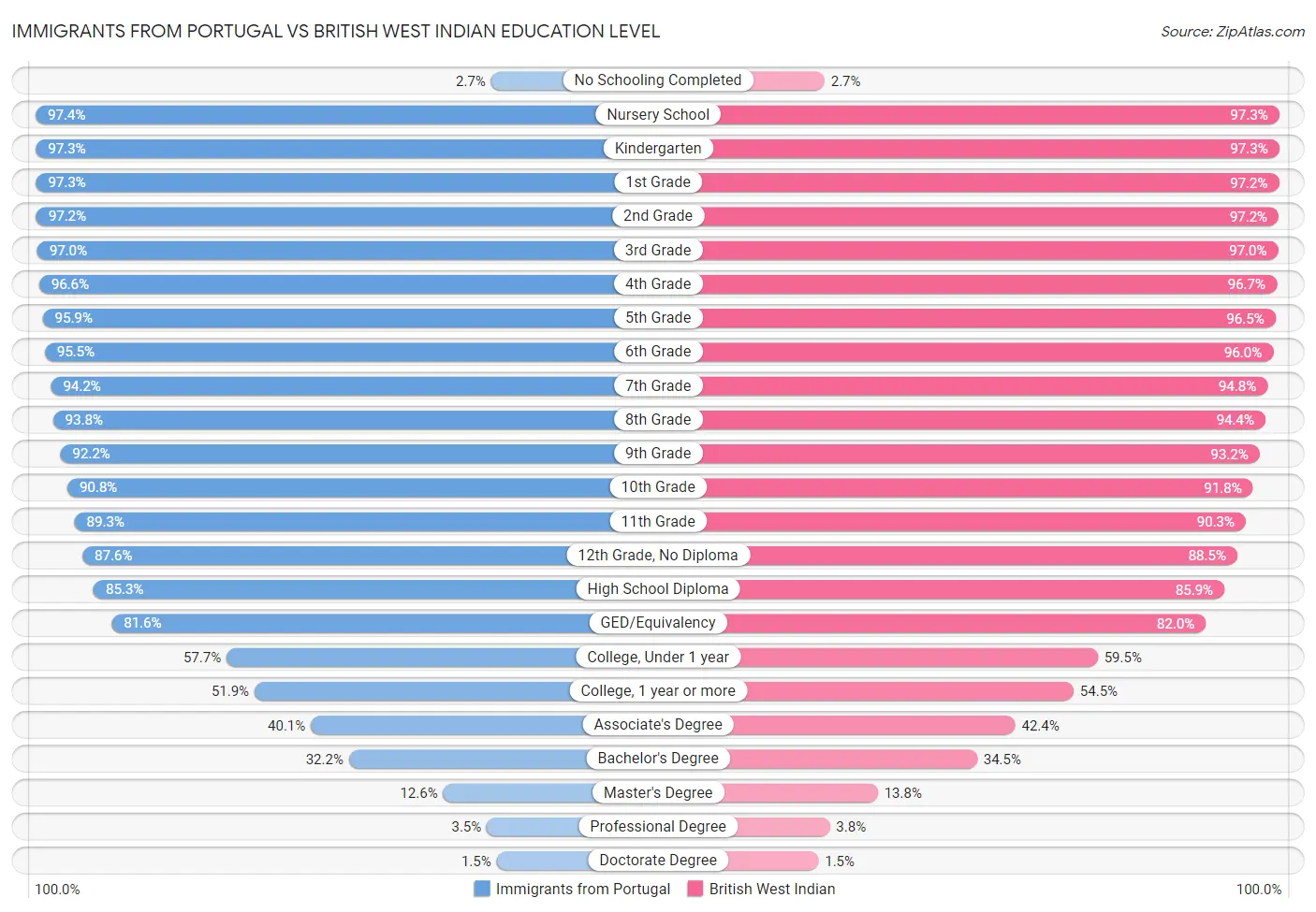 Immigrants from Portugal vs British West Indian Education Level