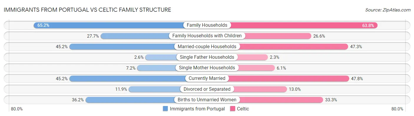 Immigrants from Portugal vs Celtic Family Structure