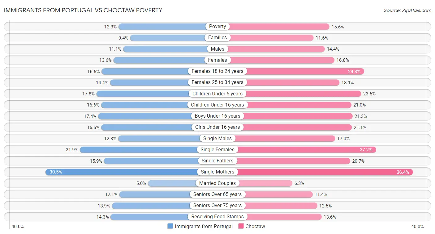 Immigrants from Portugal vs Choctaw Poverty