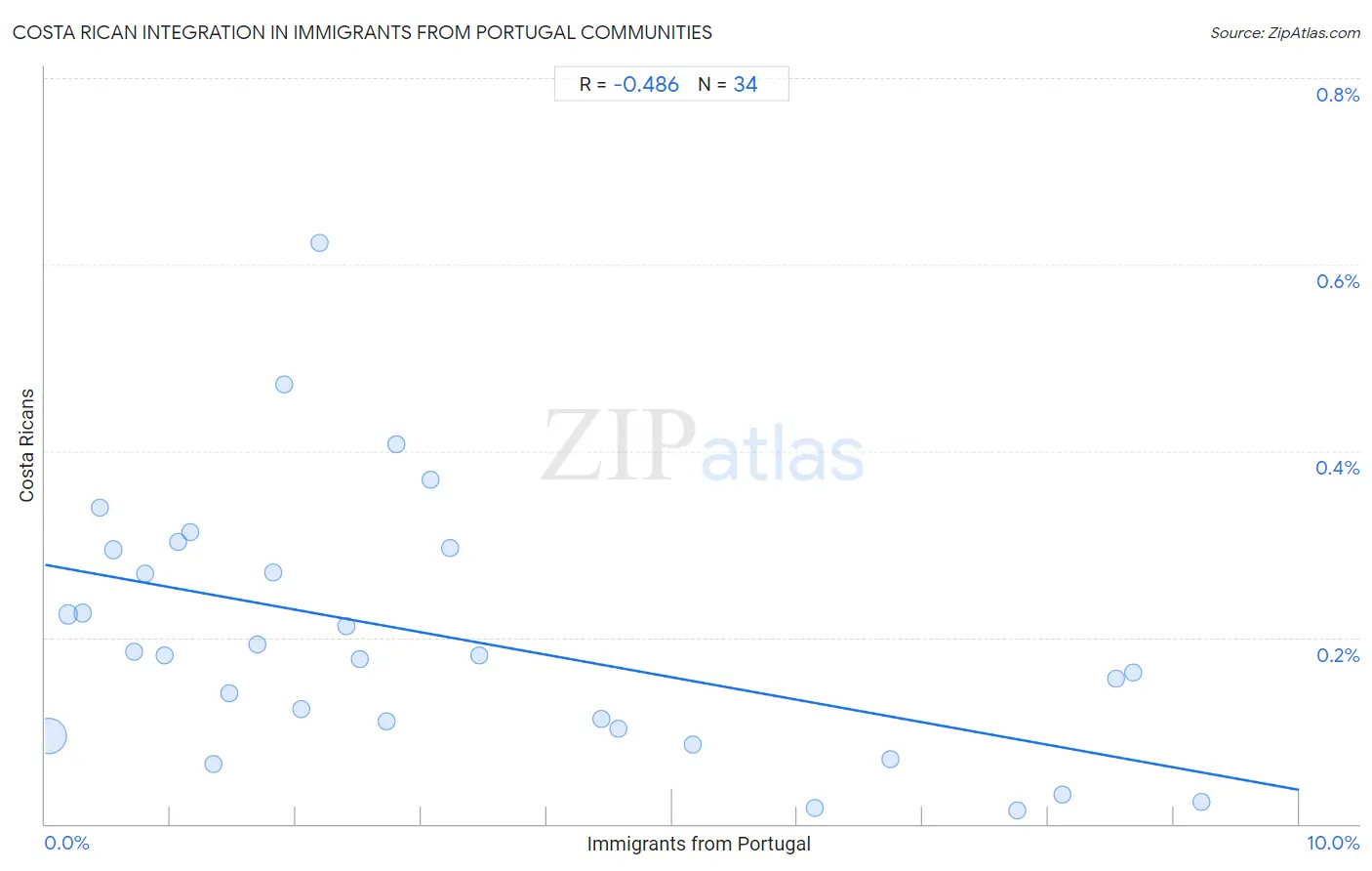 Immigrants from Portugal Integration in Costa Rican Communities