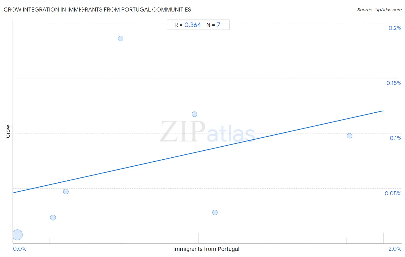 Immigrants from Portugal Integration in Crow Communities