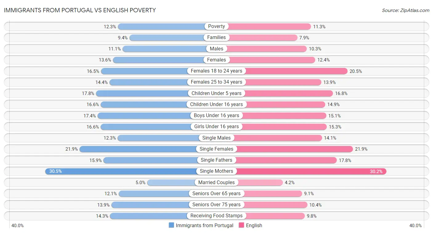 Immigrants from Portugal vs English Poverty