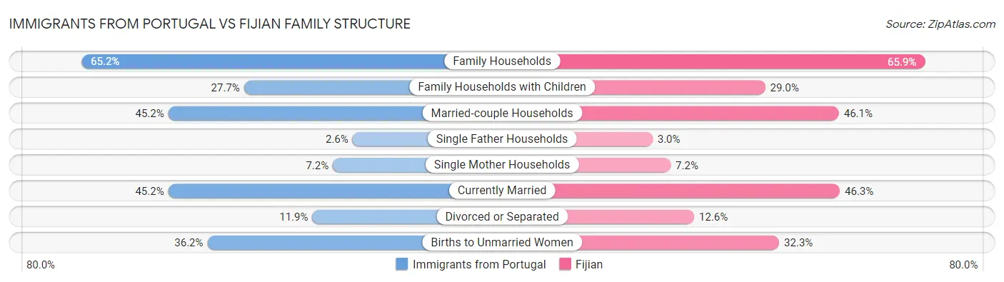 Immigrants from Portugal vs Fijian Family Structure
