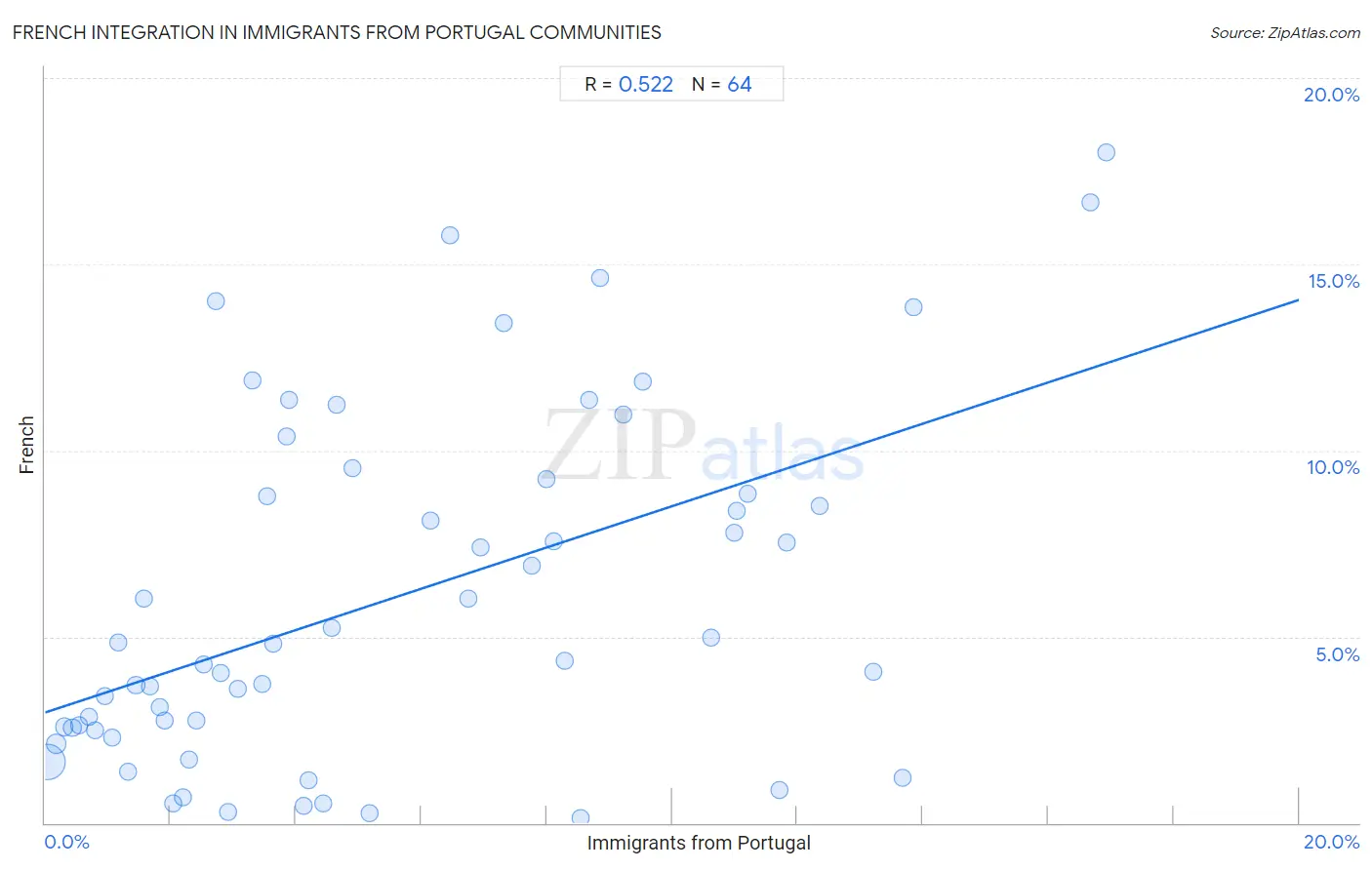 Immigrants from Portugal Integration in French Communities