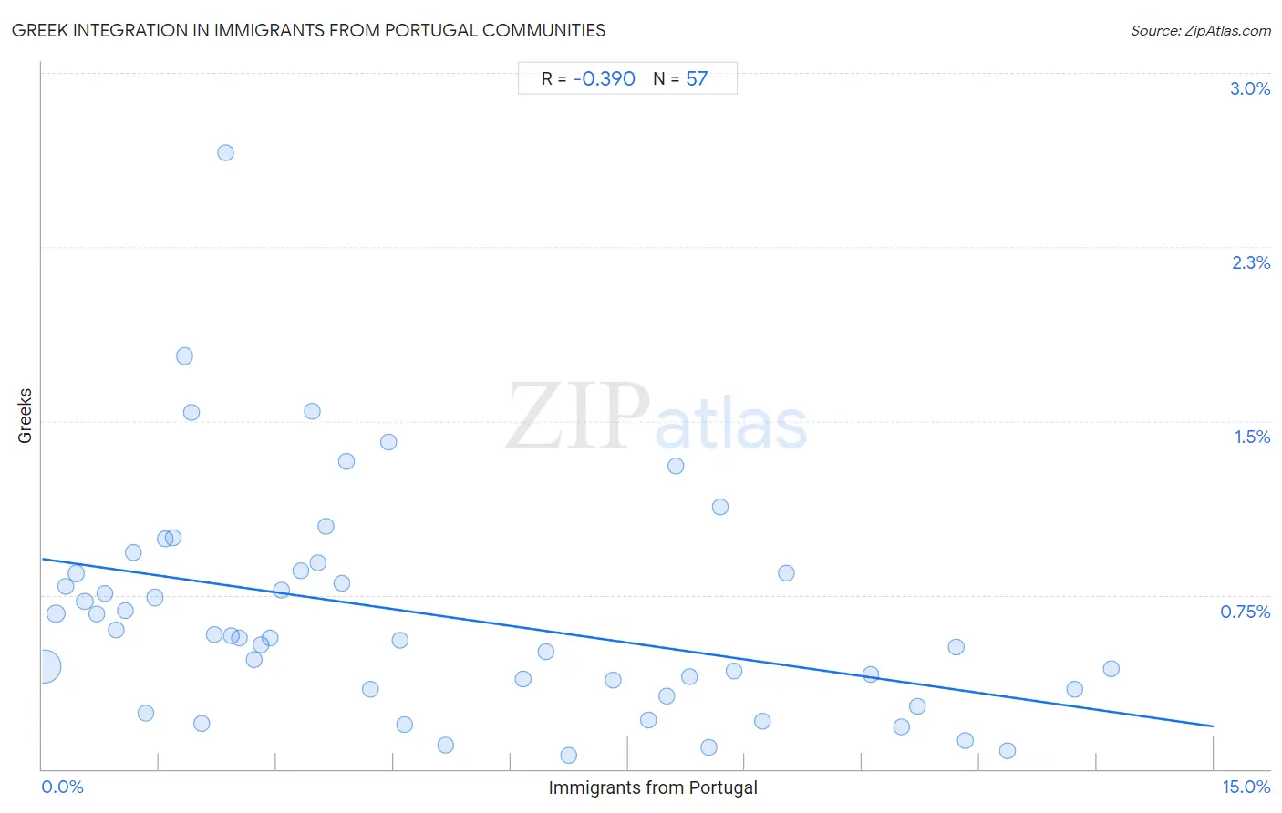 Immigrants from Portugal Integration in Greek Communities