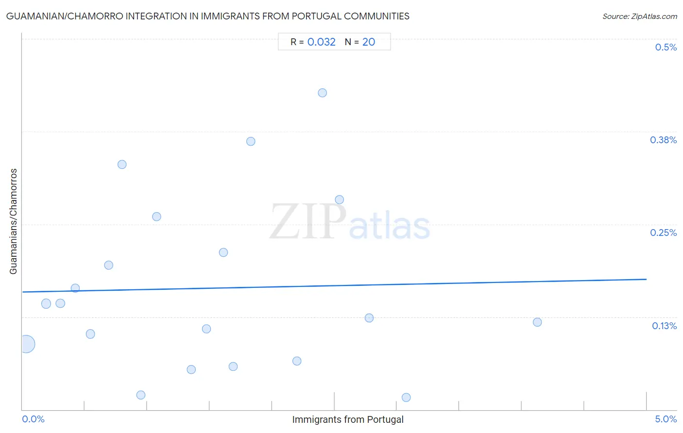 Immigrants from Portugal Integration in Guamanian/Chamorro Communities