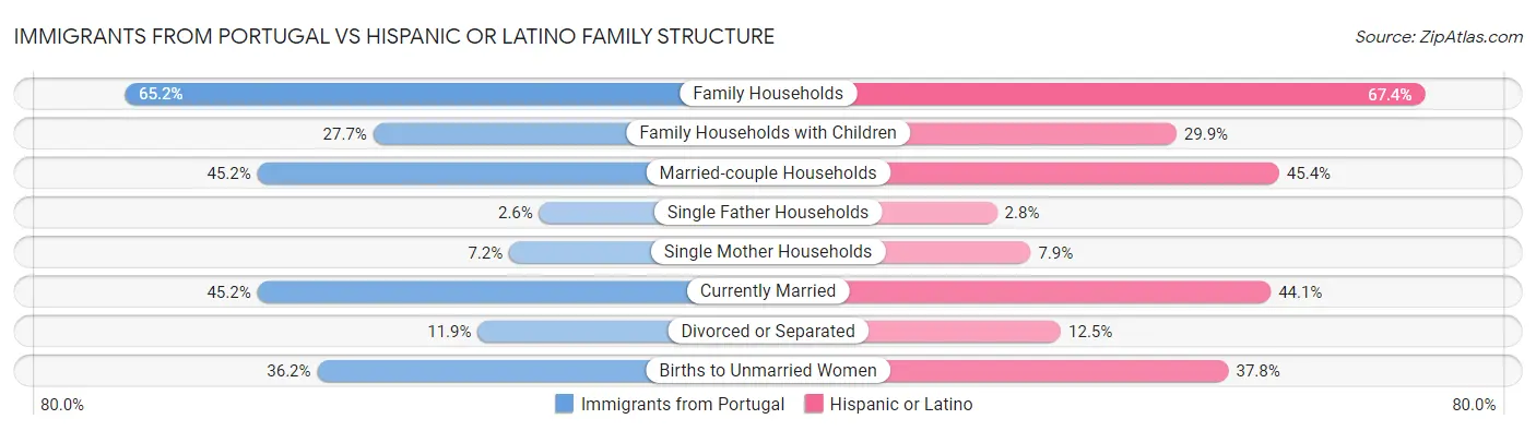 Immigrants from Portugal vs Hispanic or Latino Family Structure
